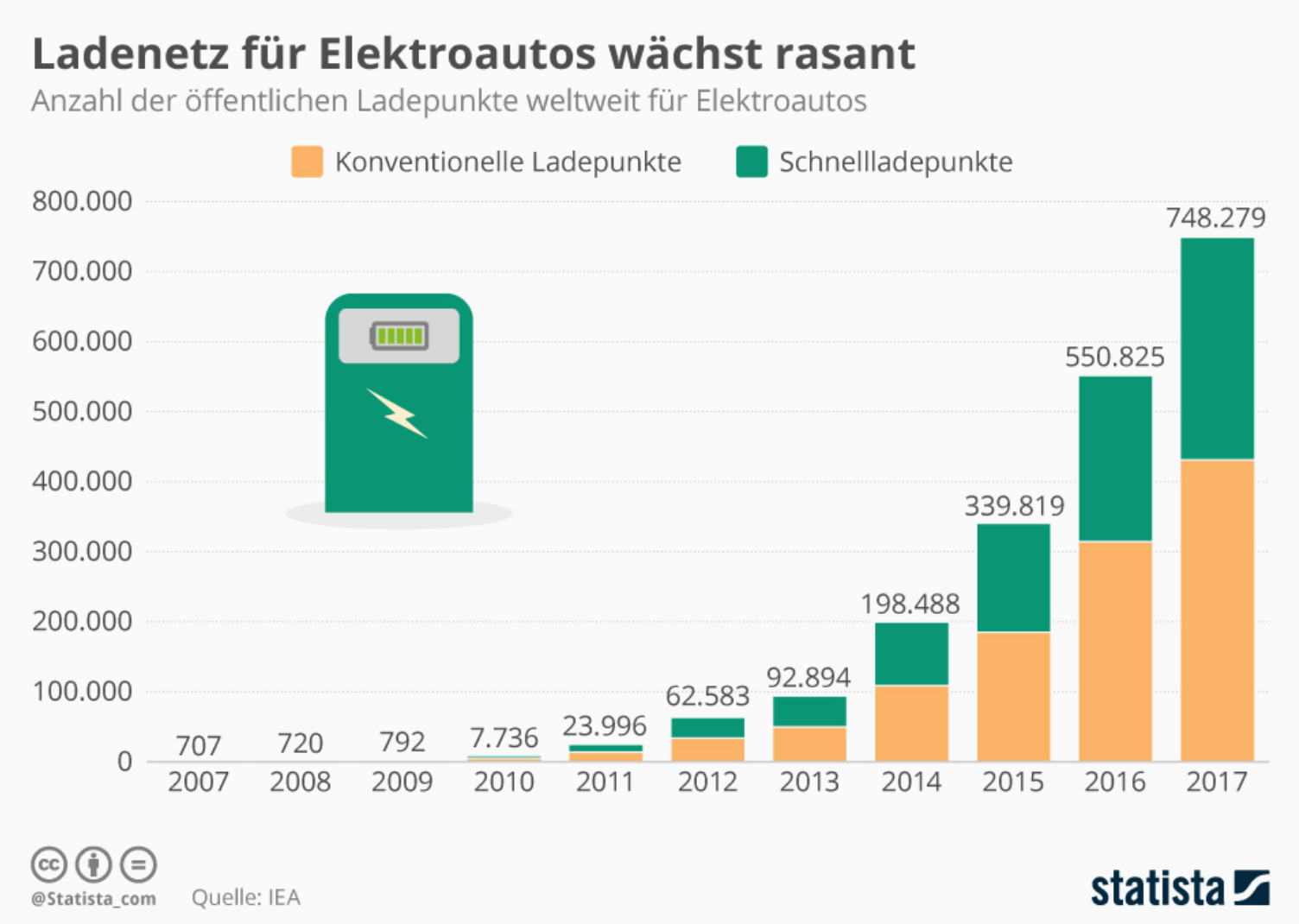 Die Statistik des Tages: Ladenetz für Elektroautos wächst rasant ...