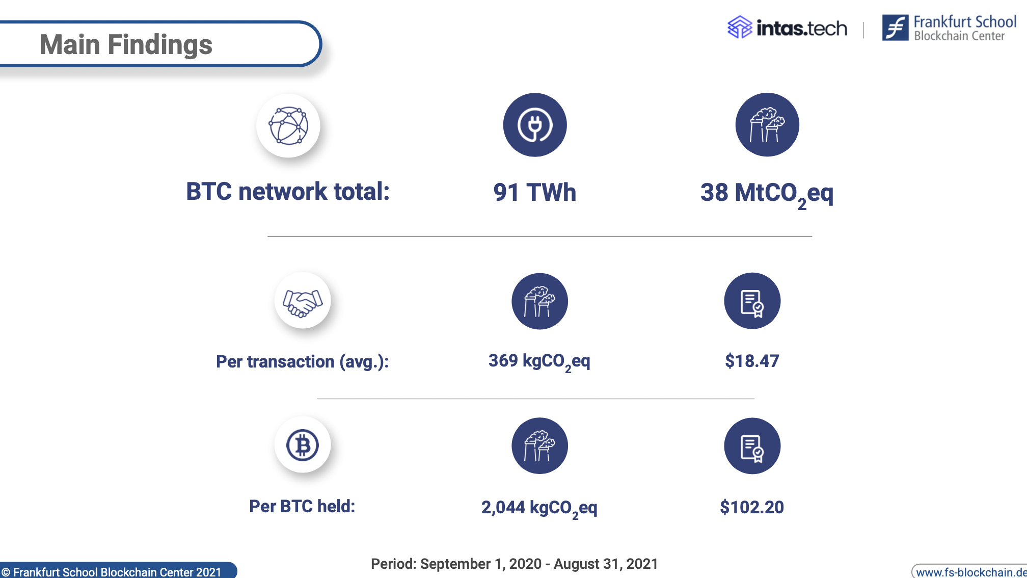 Green Bitcoin: Studie zur CO2-Emissionen von Bitcoins | CAPinside