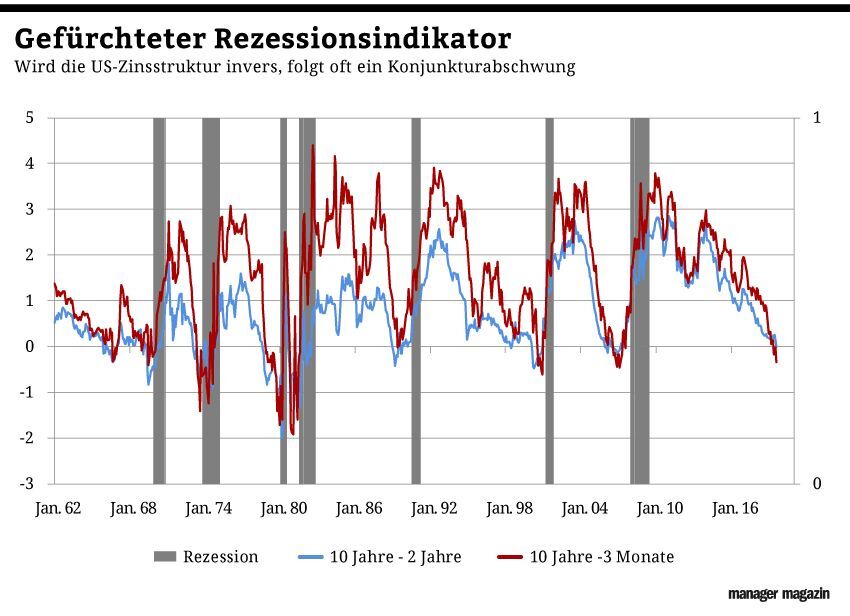 Inverse Zinsstrukturkurve CAPinside