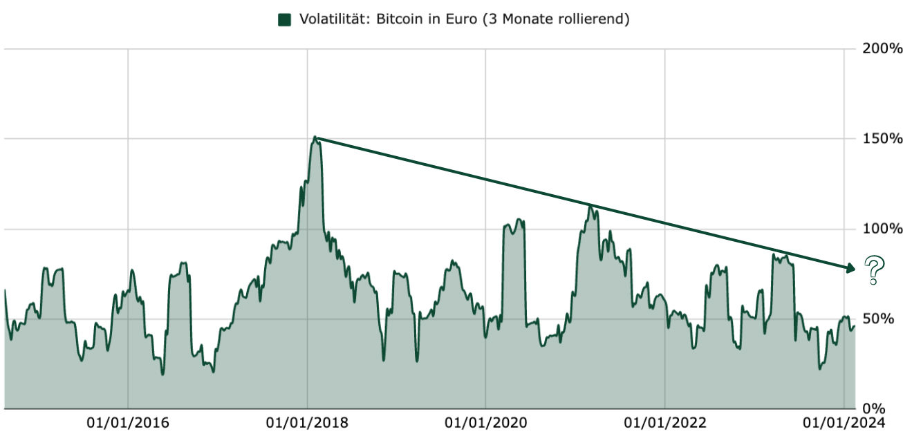 Bitcoins Rolle in diversifizierten Portfolios | CAPinside