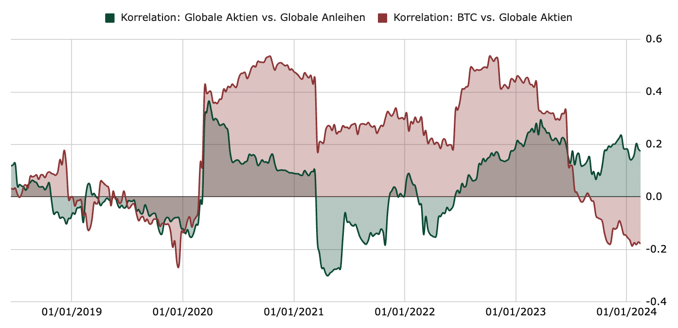 Bitcoins Rolle in diversifizierten Portfolios | CAPinside