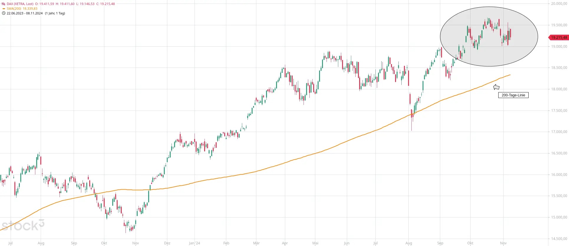 Dax kann nicht an US-Hausse anknüpfen | CAPinside Österreich