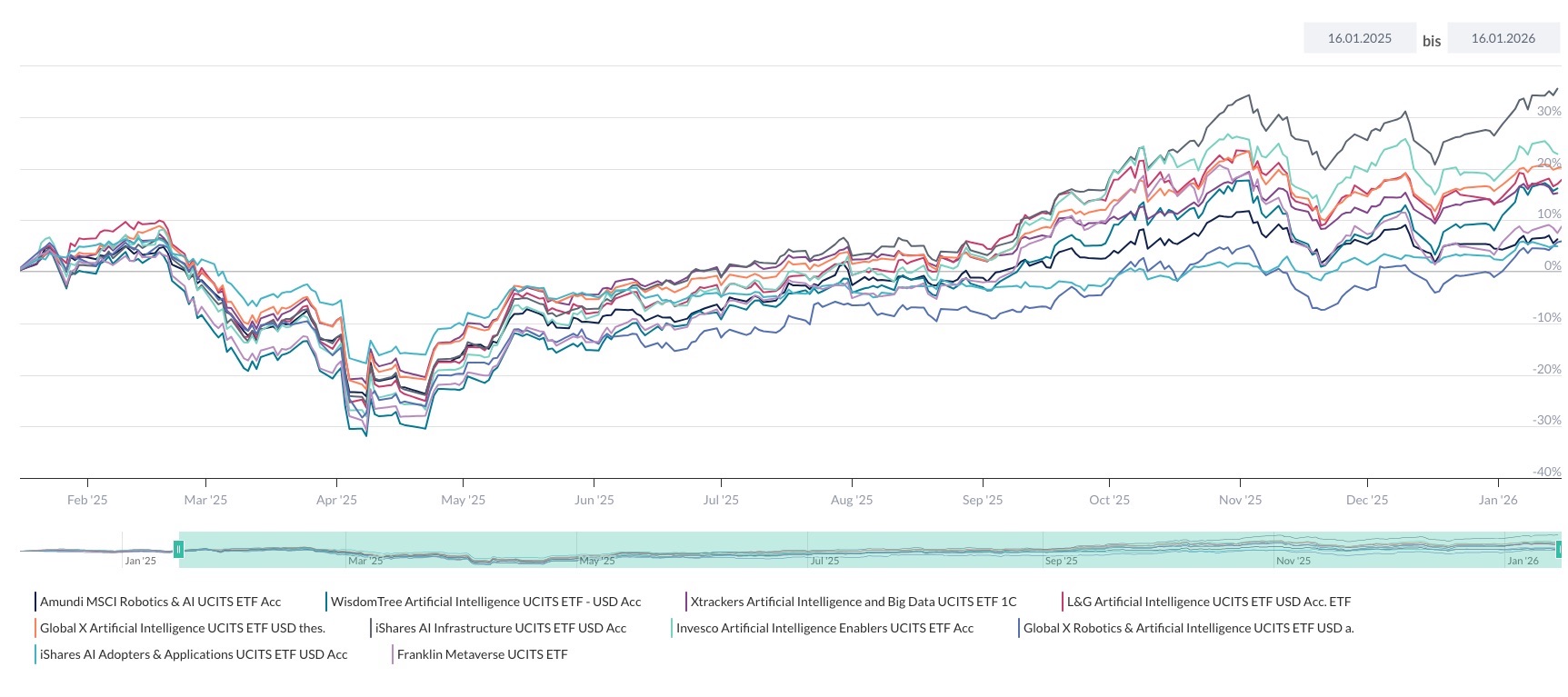 Die besten ETFs und Fonds fr Knstliche Intelligenz | CAPinside