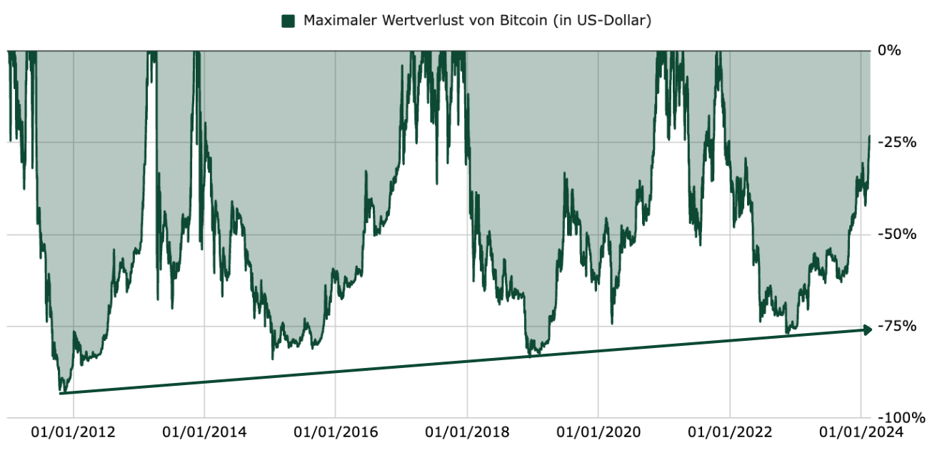 Bitcoins Rolle in diversifizierten Portfolios | CAPinside Schweiz