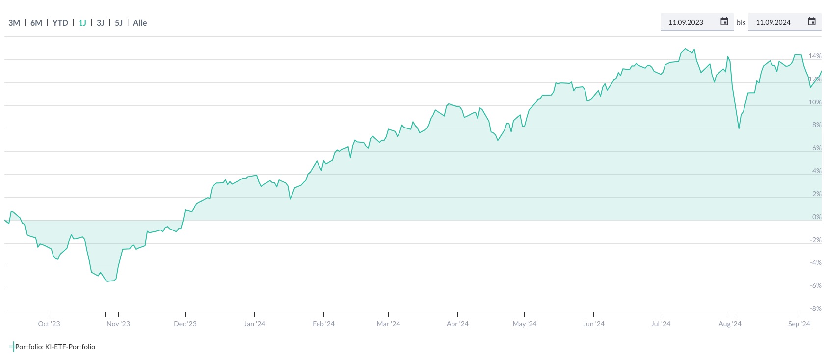 Das KI-ETF-Portfolio: Welche 10 ETFs whlt ChatGPT aus? | CAPinside  sterreich