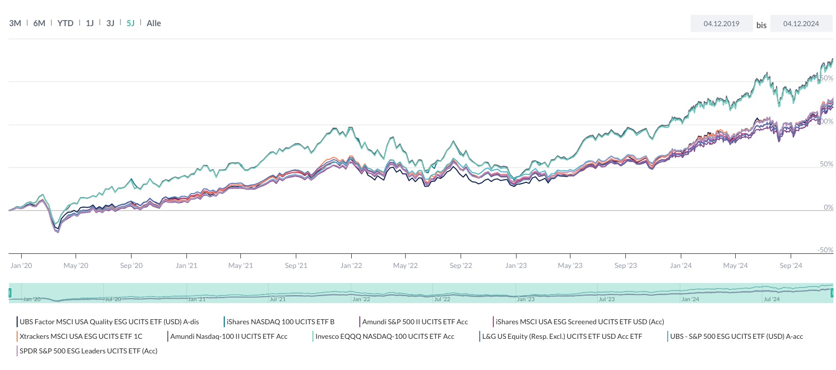 Die 10 besten USA-ETFs im Fünfjahresvergleich | CAPinside Österreich