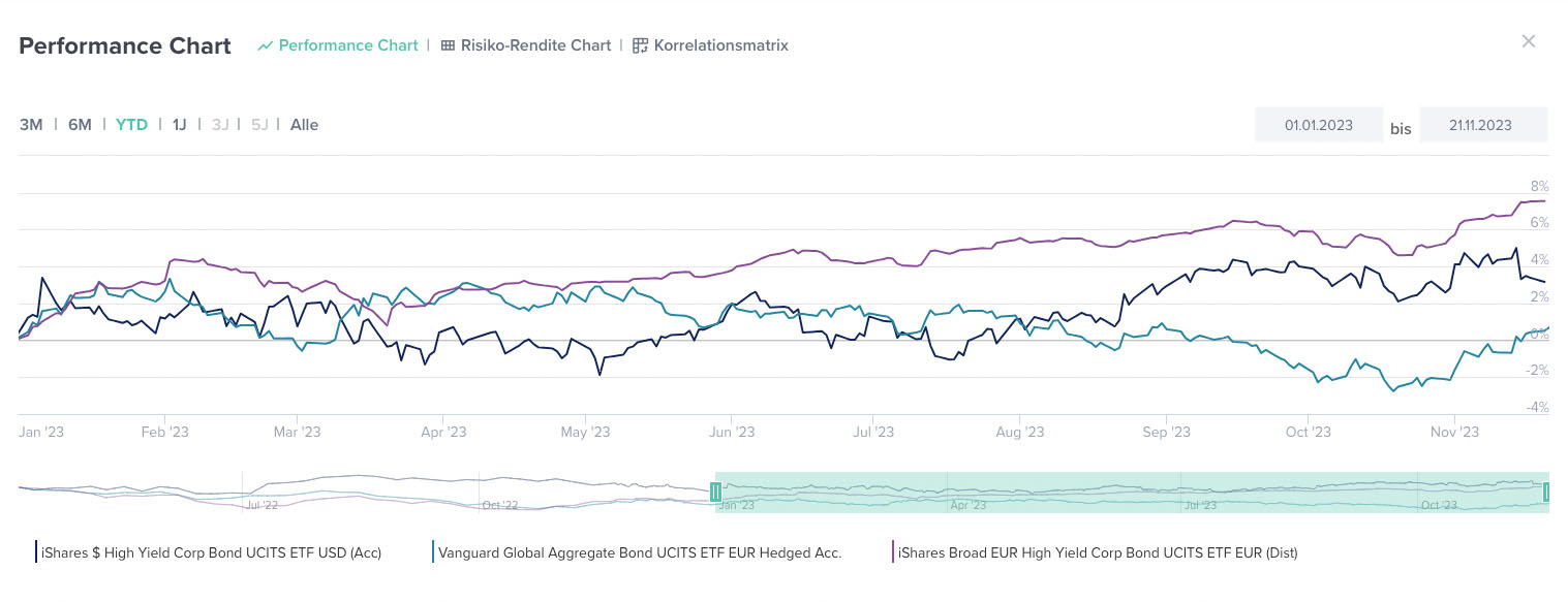 Warum aktive High-Yield-Fonds outperformen | CAPinside