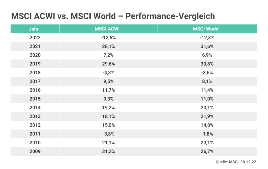 MSCI ACWI vs. MSCI World CAPinside