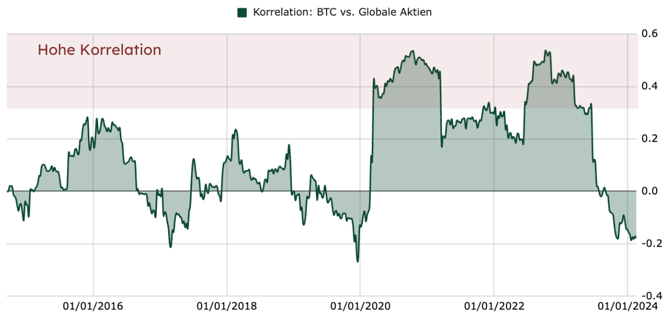Bitcoins Rolle in diversifizierten Portfolios | CAPinside