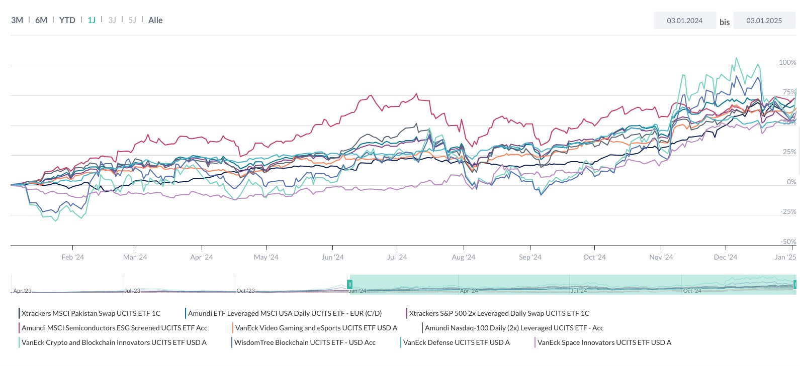 Gewinner des Jahres: Die 10 erfolgreichsten ETFs in 2024 | CAPinside