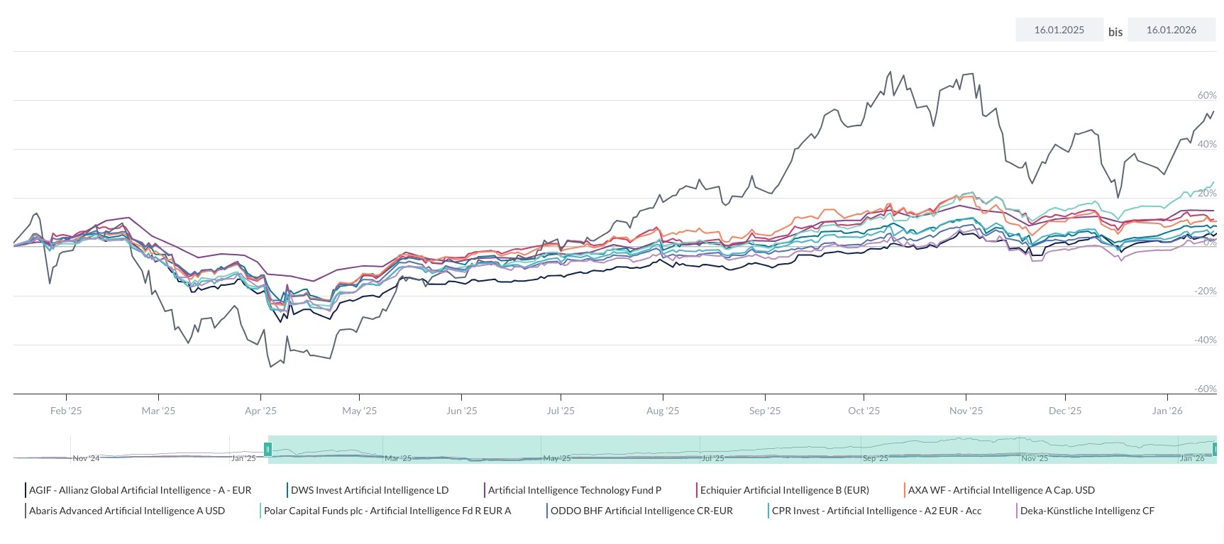 Die besten ETFs und Fonds fr Knstliche Intelligenz | CAPinside