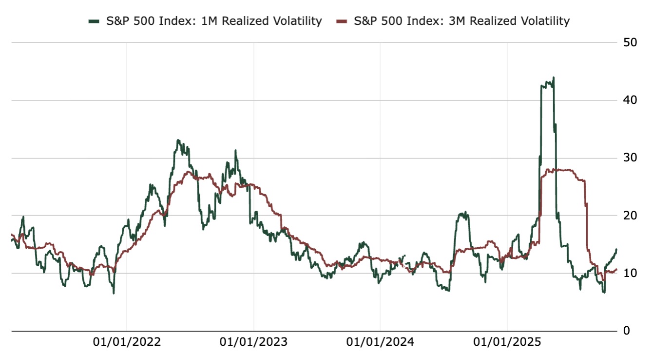 Das spricht gegen eine Jahresendrally bei Aktien | CAPinside