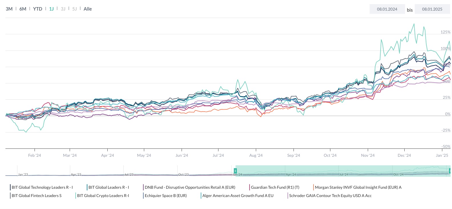 Top-Performer 2024: Die 10 besten Aktienfonds | CAPinside Österreich