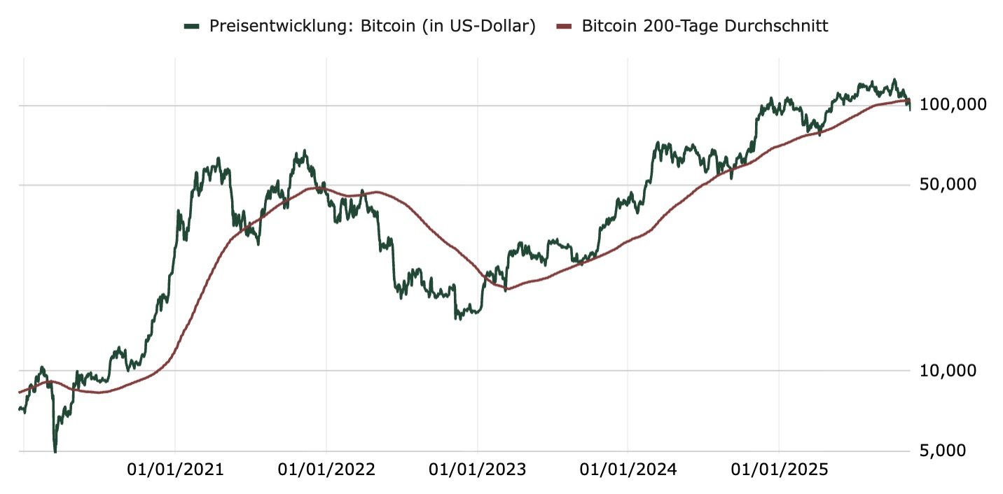 Das spricht gegen eine Jahresendrally bei Aktien | CAPinside