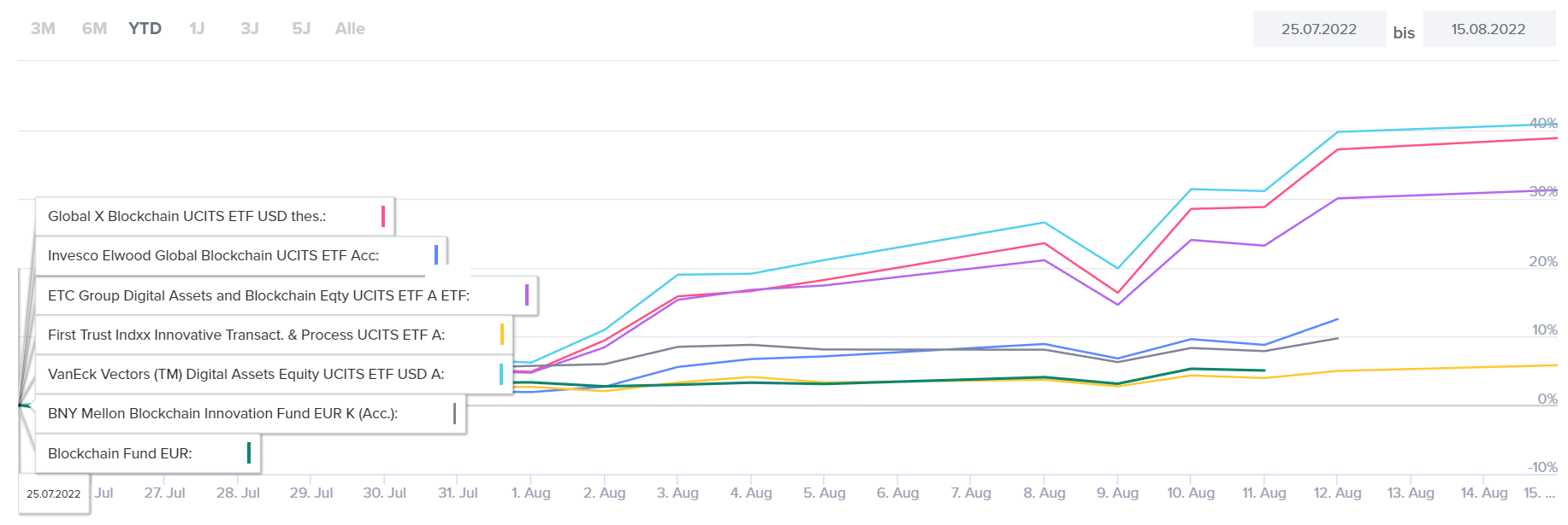 Vaneck crypto and blockchain innovators ucits etf usd a (92) foto