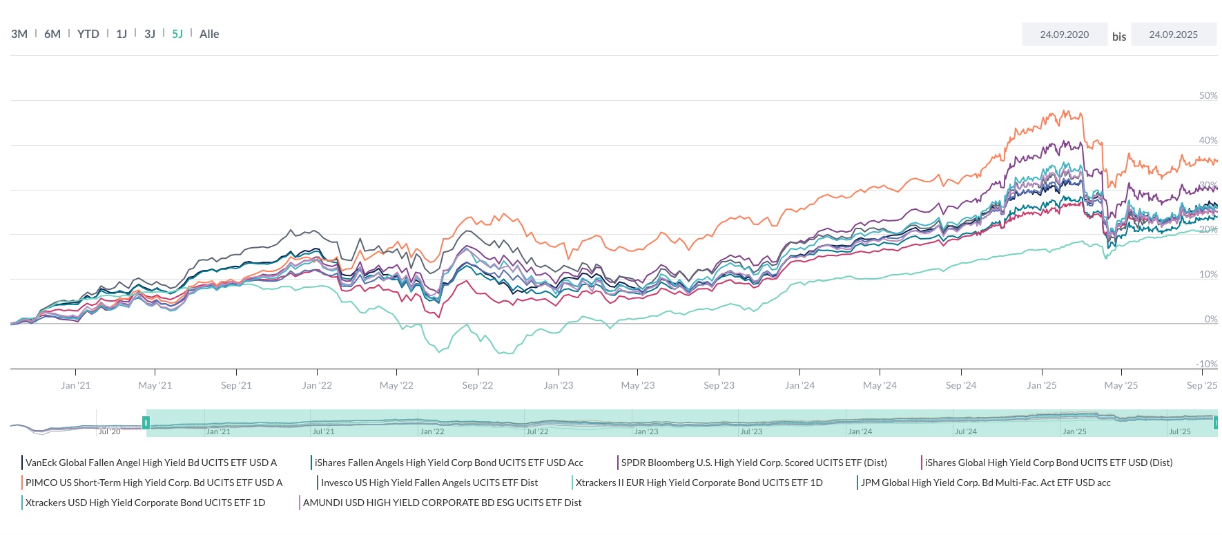 Die 10 besten High Yield ETFs der letzten 5 Jahre | CAPinside Schweiz